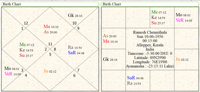 Ramesh Chennithala Birth  chart 