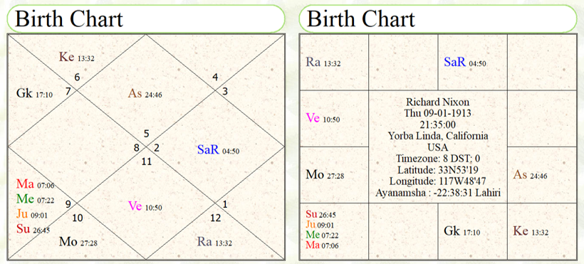 Richard Nixon Birth chart