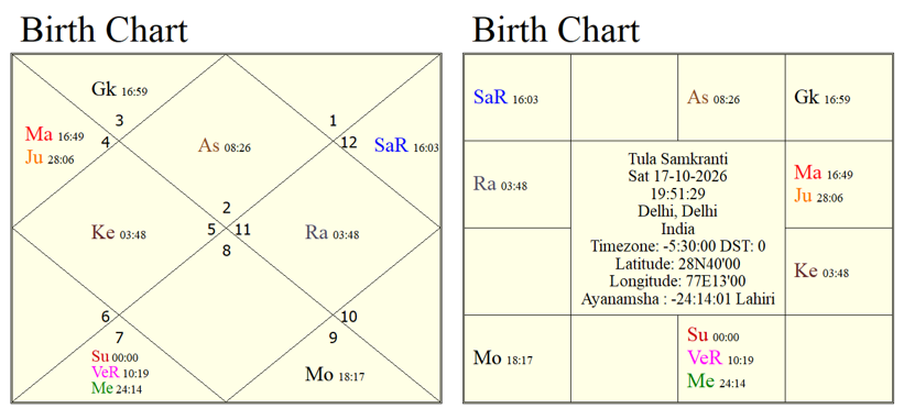 Astrological predictions about North East monsoon 2026 for India. 