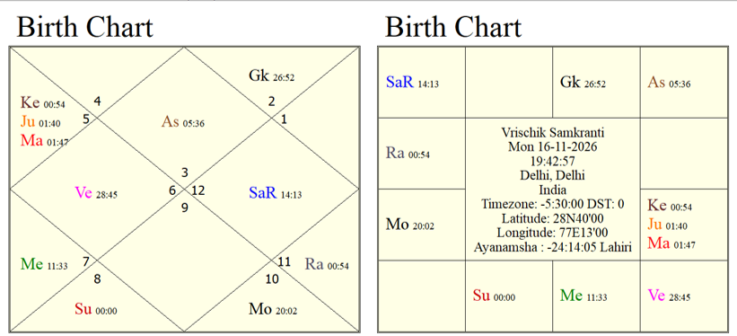 Astrological predictions about North East monsoon 2026 for India. 